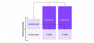 Center for Acceleration operating model