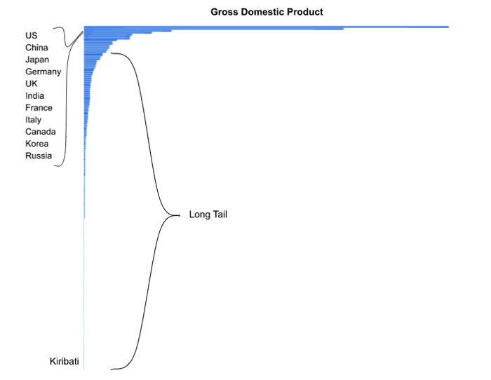 Long tail distributions