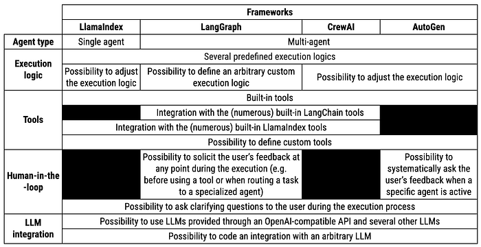 Overview of the frameworks