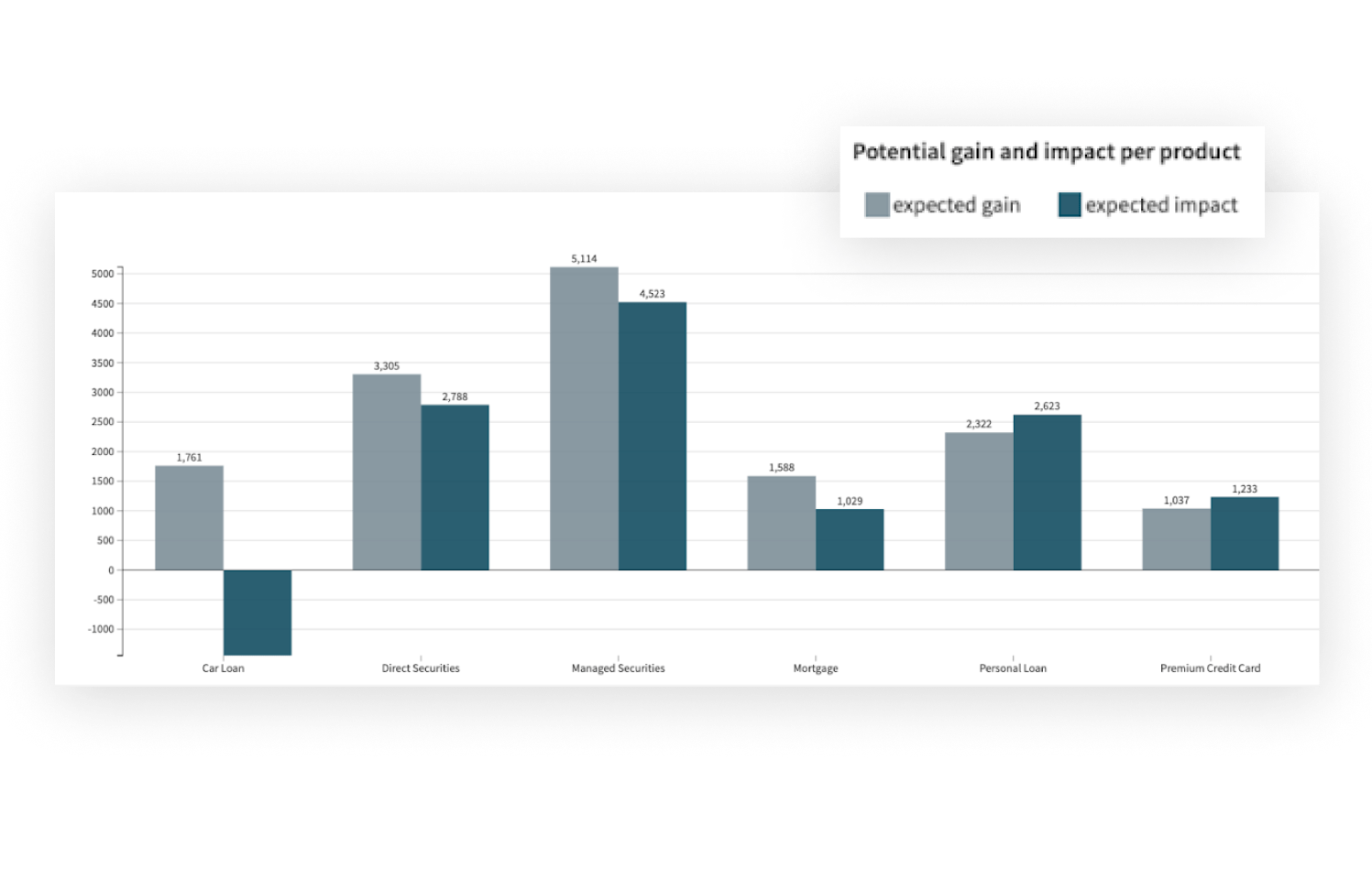 Better Estimate Marketing ROI