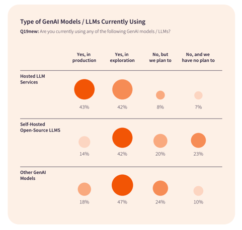 85% of respondents are using or exploring hosted LLM services like OpenAI