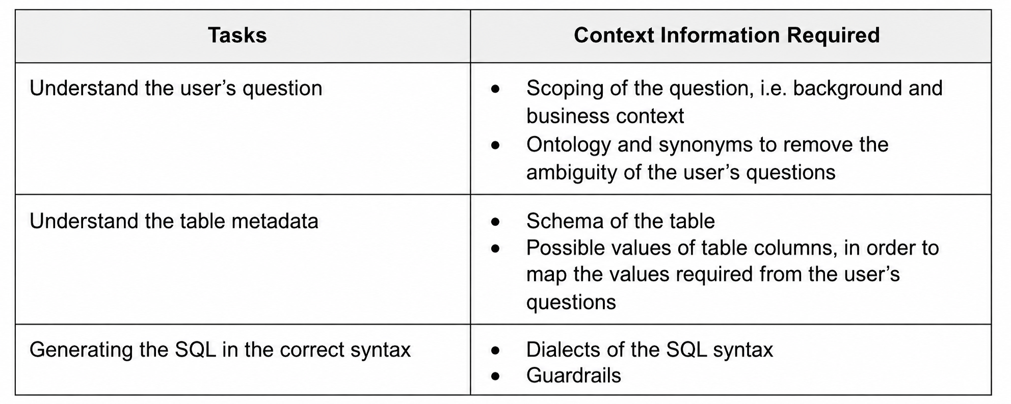 Tasks Chart