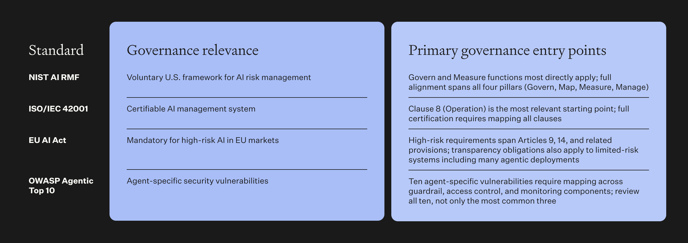 Governance frameworks and standards