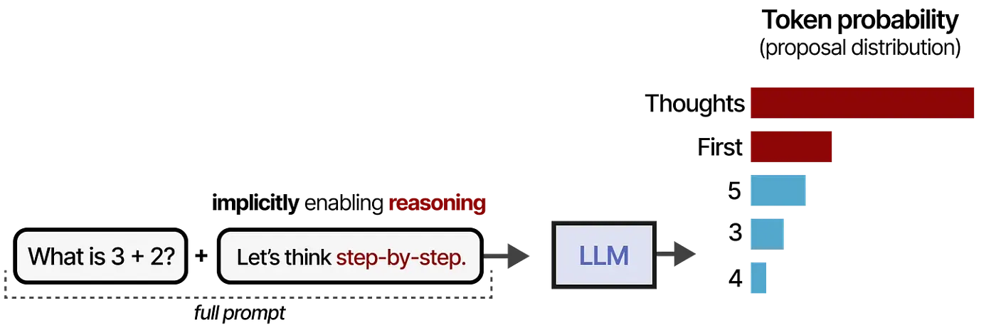 The other way for eliciting a thinking process