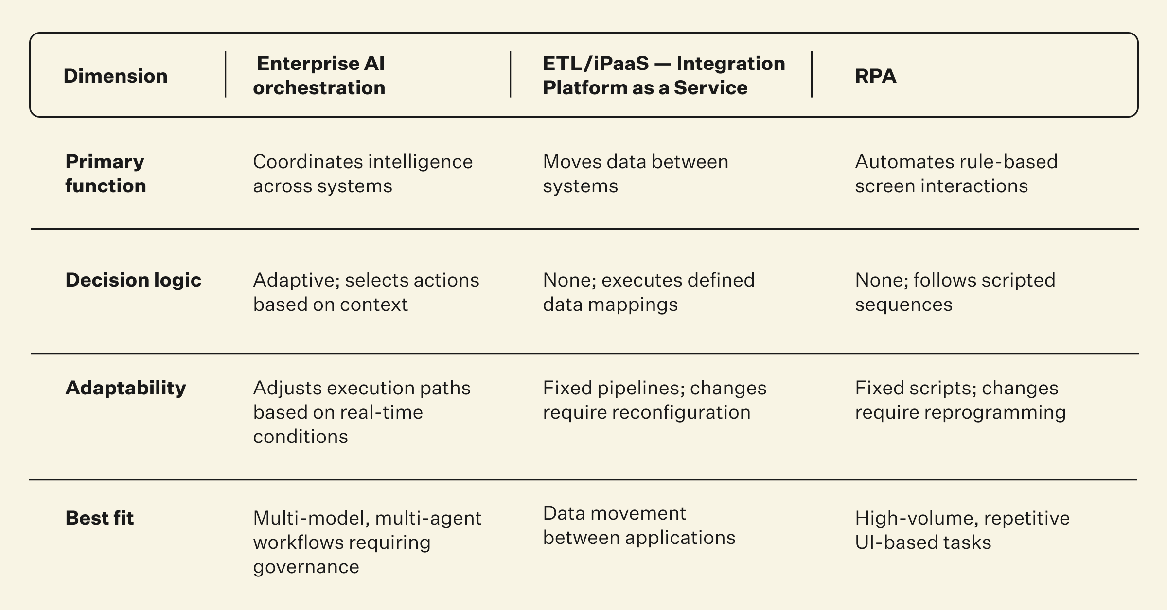 Difference between orchestration vs RPA vs integration table