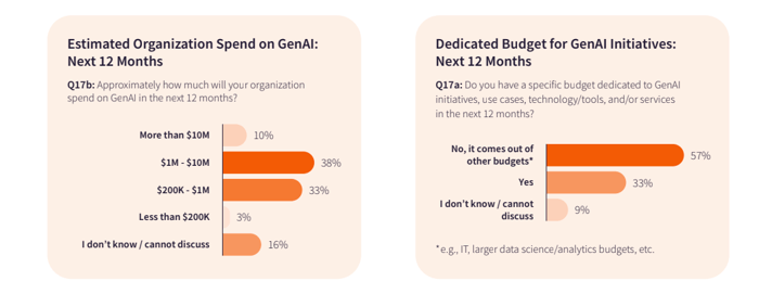 48% of senior AI professionals will spend over $1M on GenAI in the next 12 months