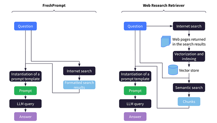 2 examples of a web-based RAG approach