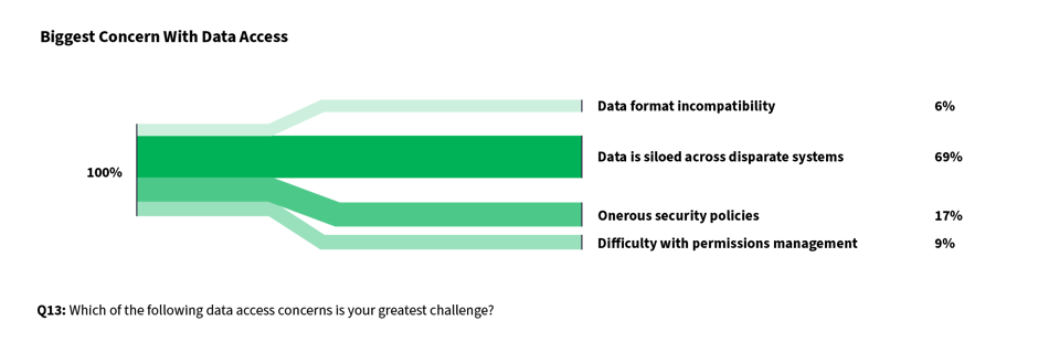 Concerns persist with security, compute scalability, and data access, too - 3