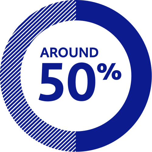 Half shaded circle perimeter with the inside that reads "around 50%"