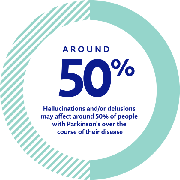 Around 50%. Hallucinations and delusions may affect around 50% of people with Parkinson’s over the course of their disease
