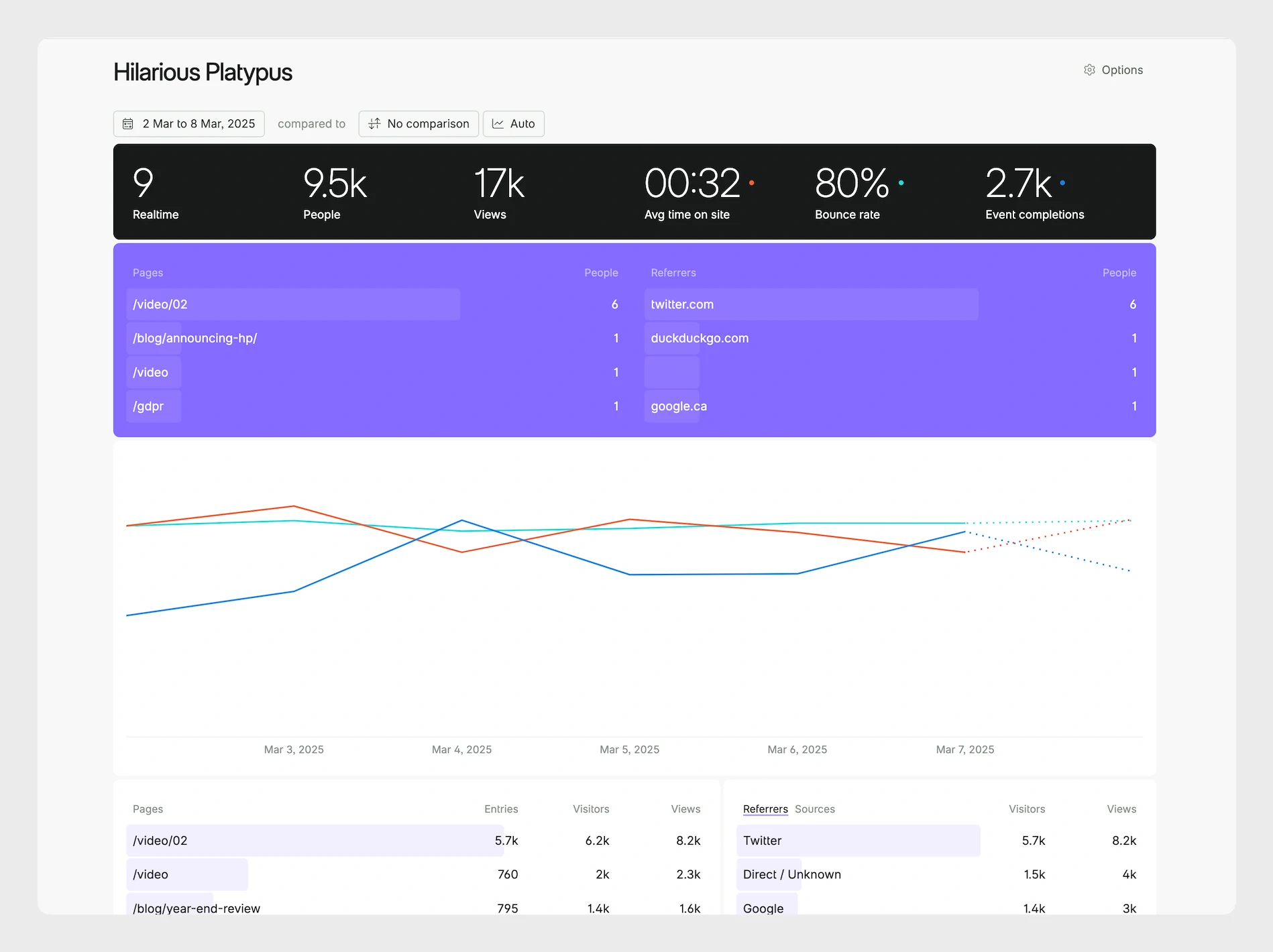 Fathom Analytics Dashboard