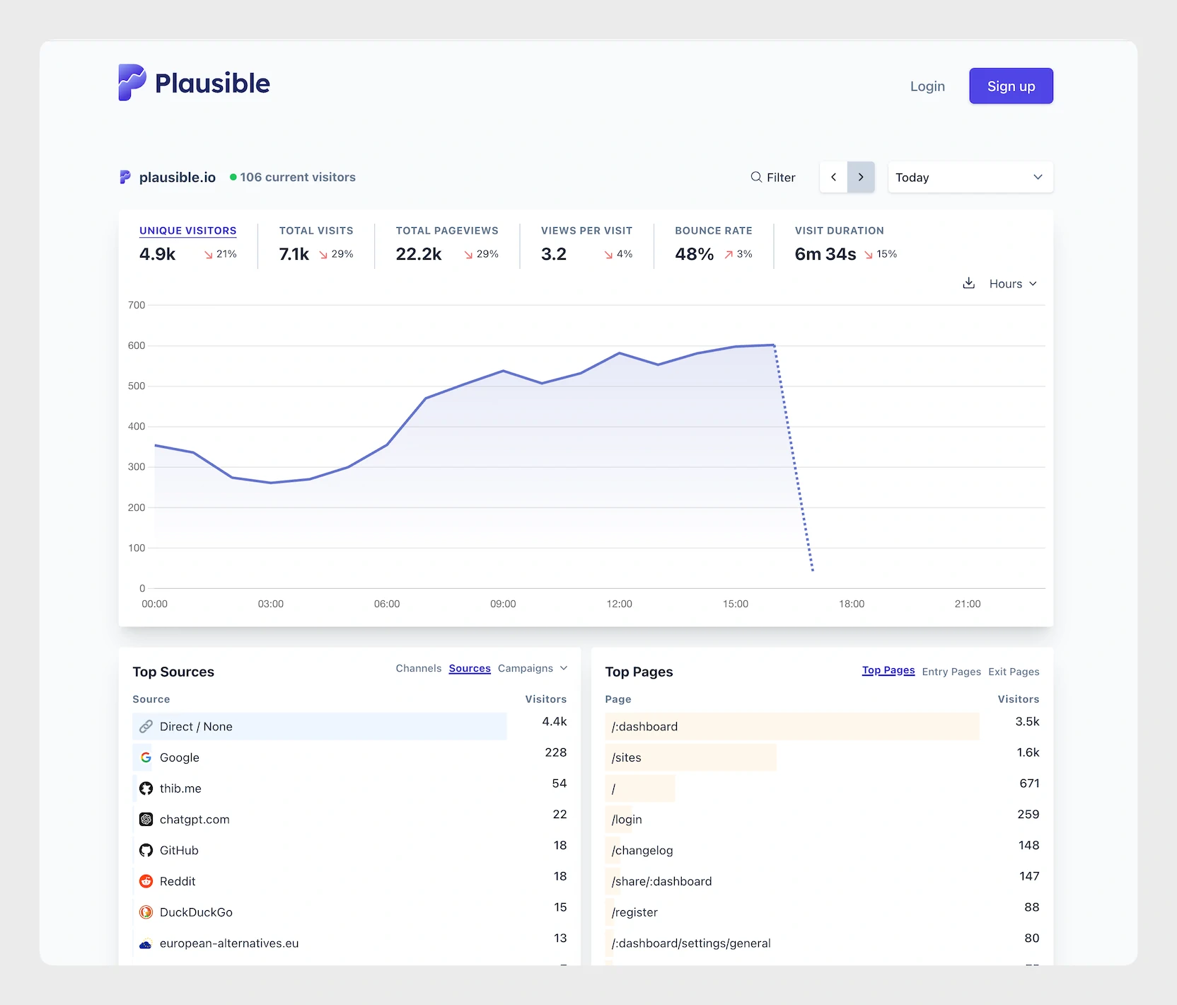 Plausible Analytics Dashboard