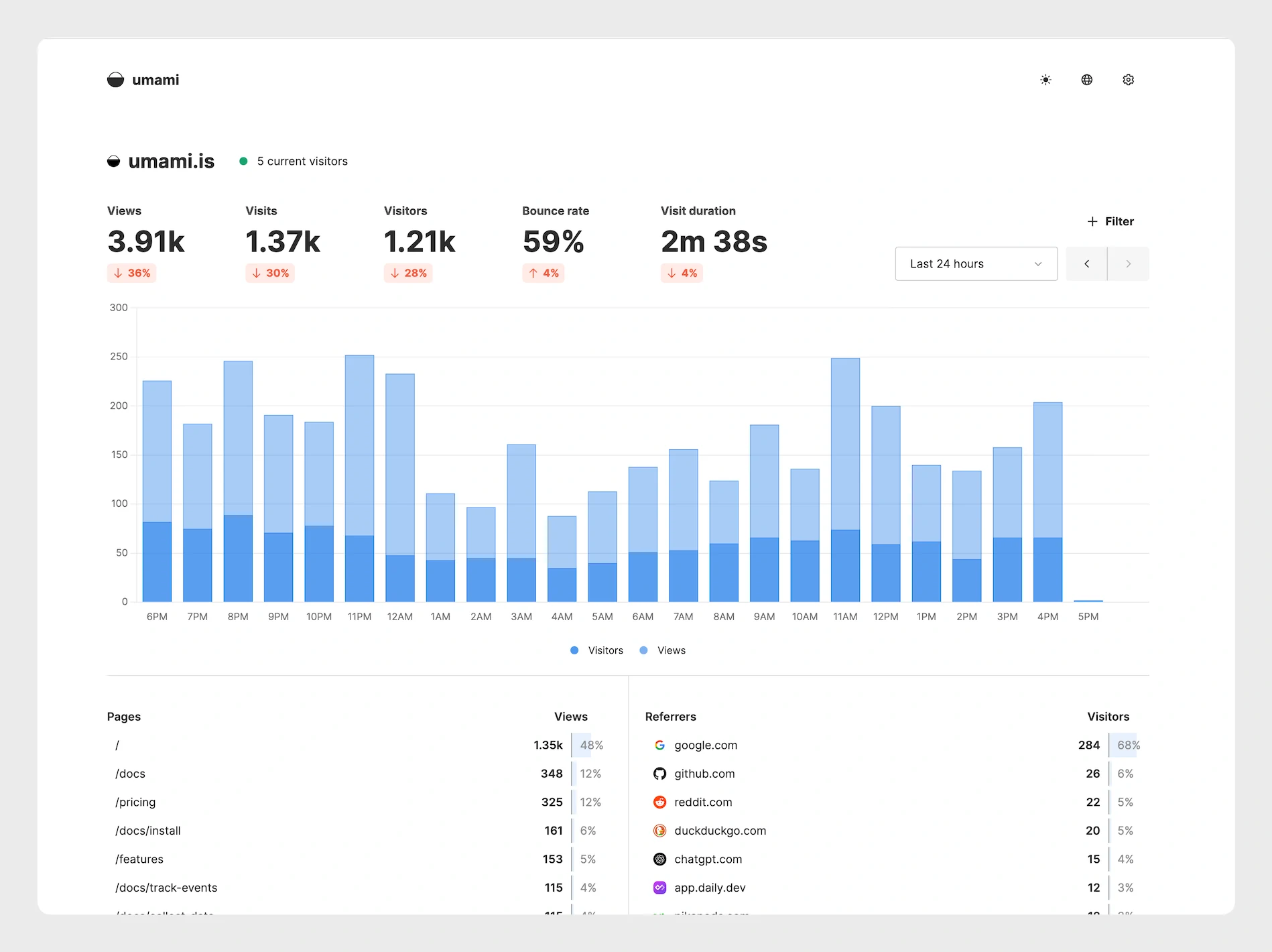 Umami Dashboard