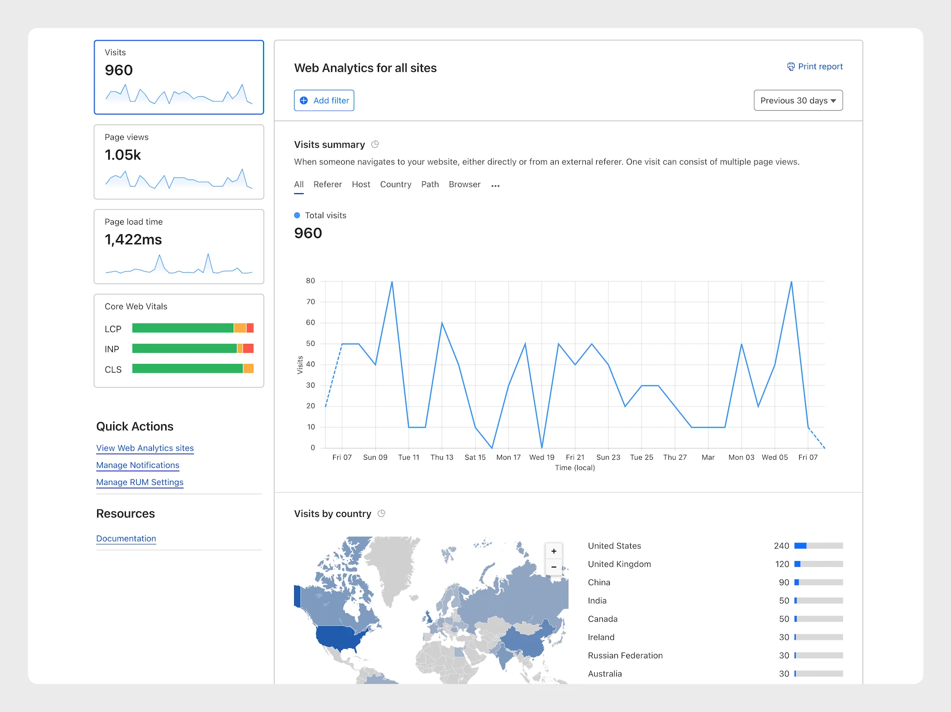 Cloudflare Web Analytics Dashboard