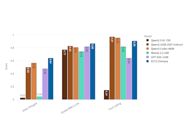 LLM Benchmarking