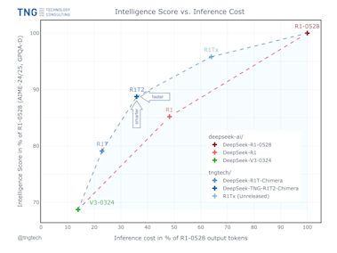 DeepSeek-TNG R1T2 Chimera