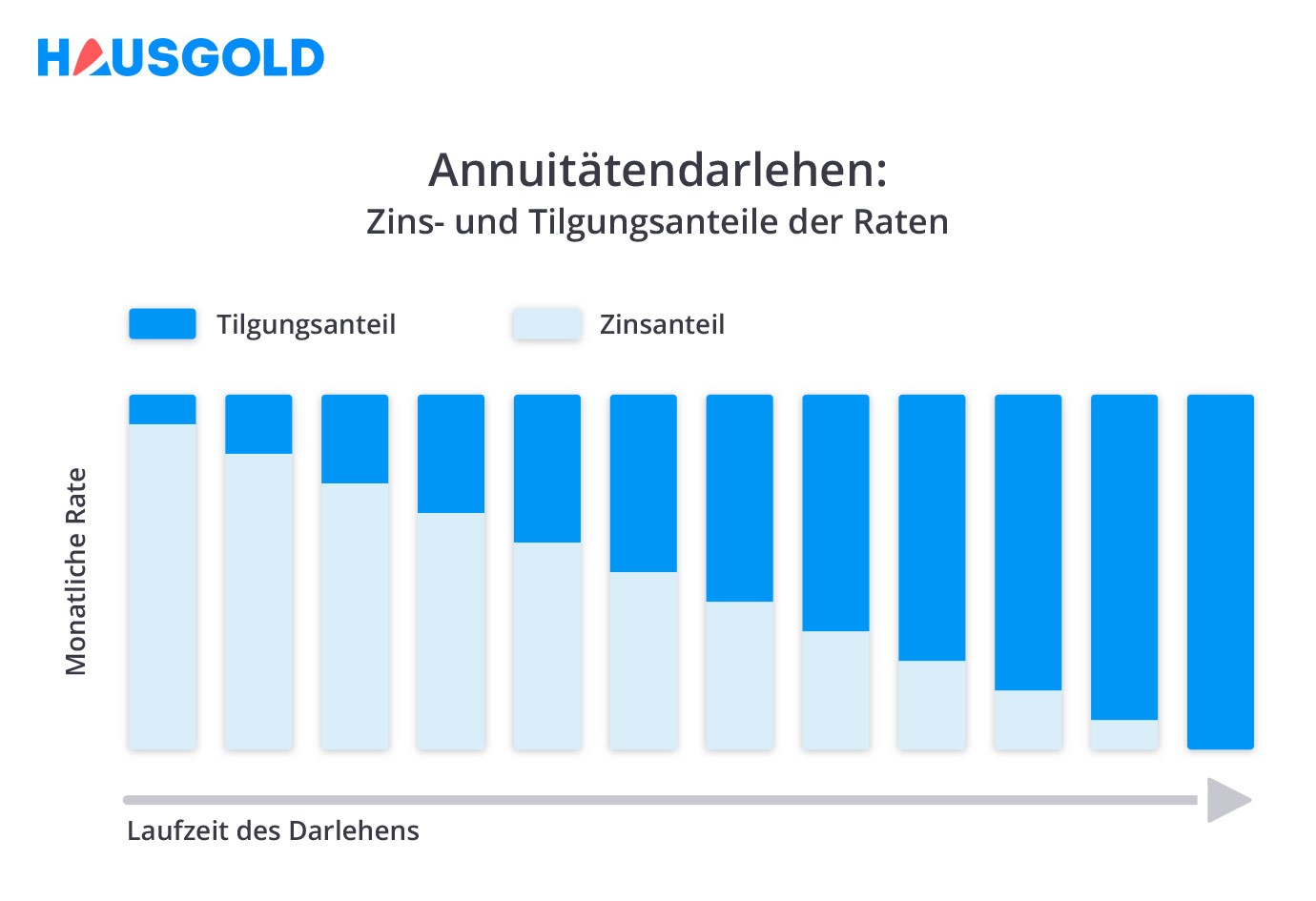 Annuitätendarlehen: so funktioniert´s! HAUSGOLD