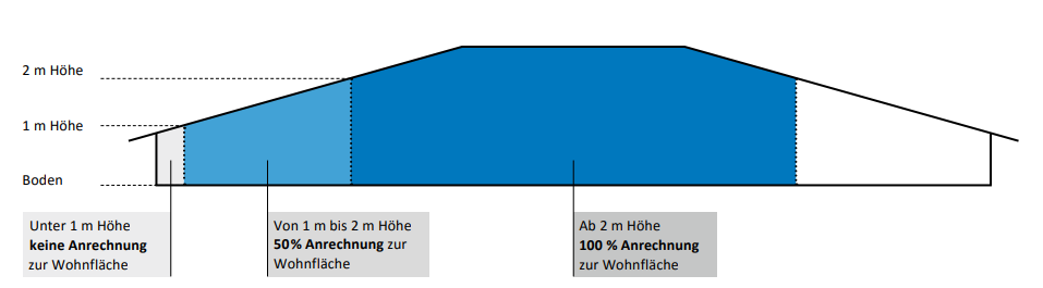 Wohnfl chenberechnung  Einfach und korrekt selber machen