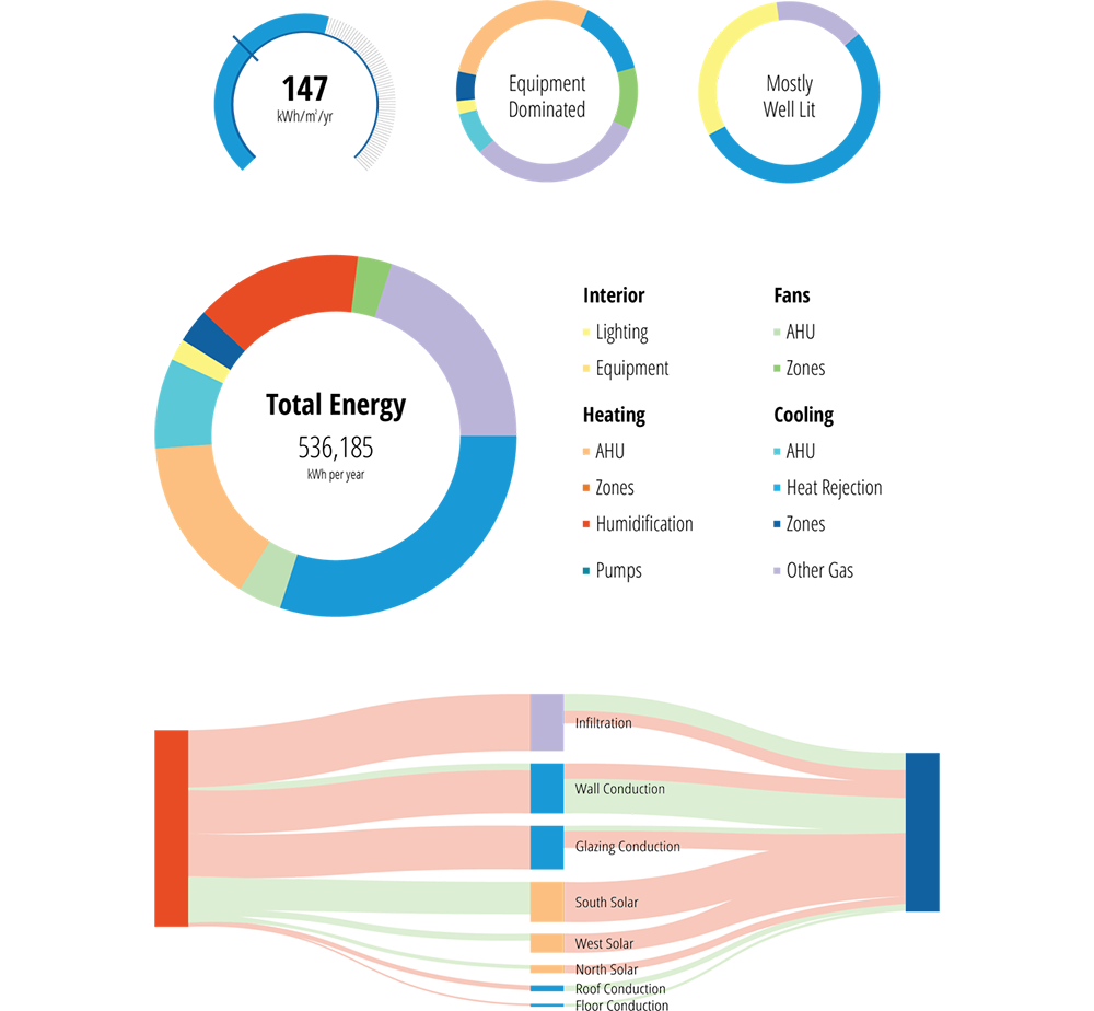 Charts and graphs showing building performance analysis