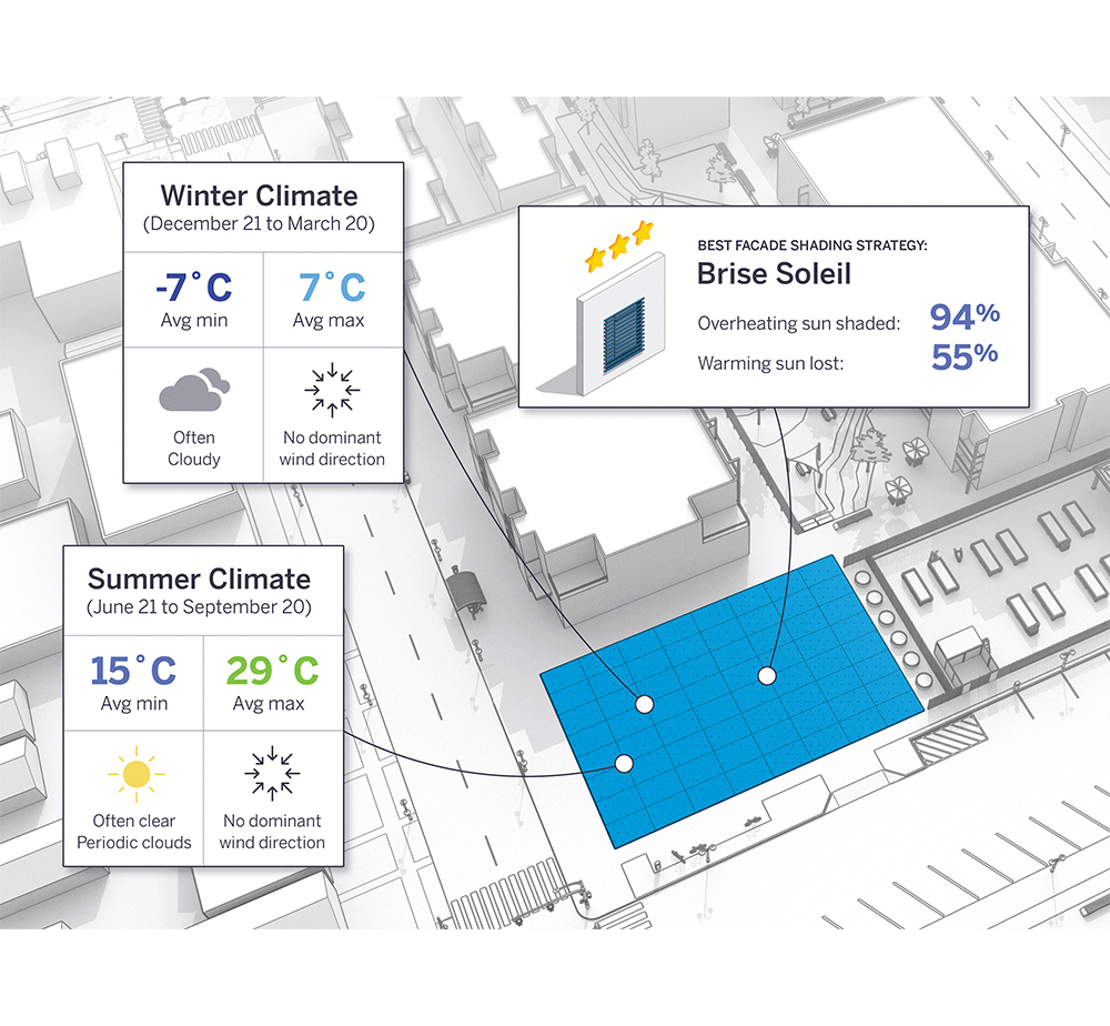 Klimafreundliche Entwürfe