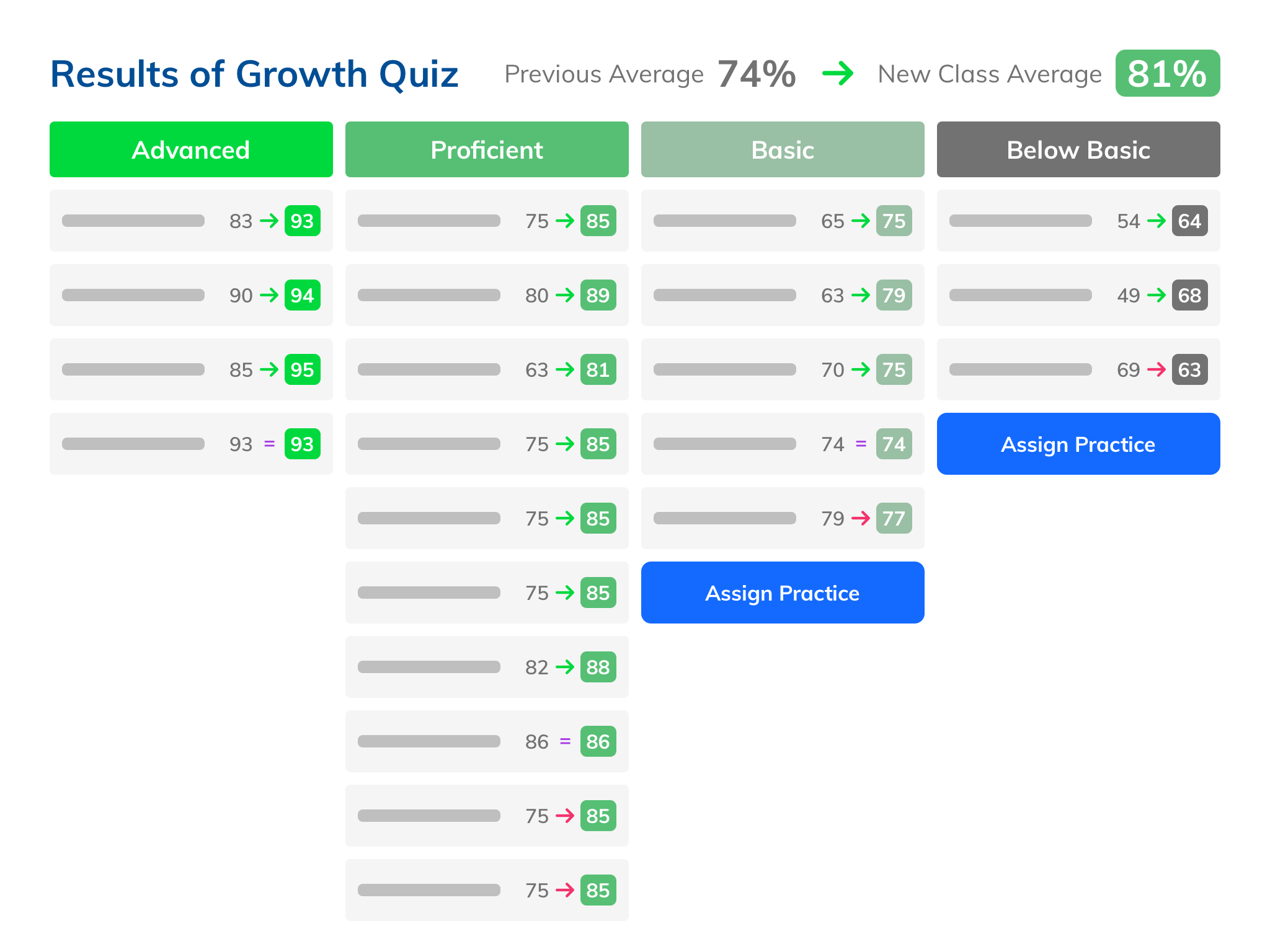 Results of a Growth Quiz show the previous class average score and the new class average score. Individual student past and new scores are shown grouped by proficiency level, with options to assign practice to students with lower new scores.