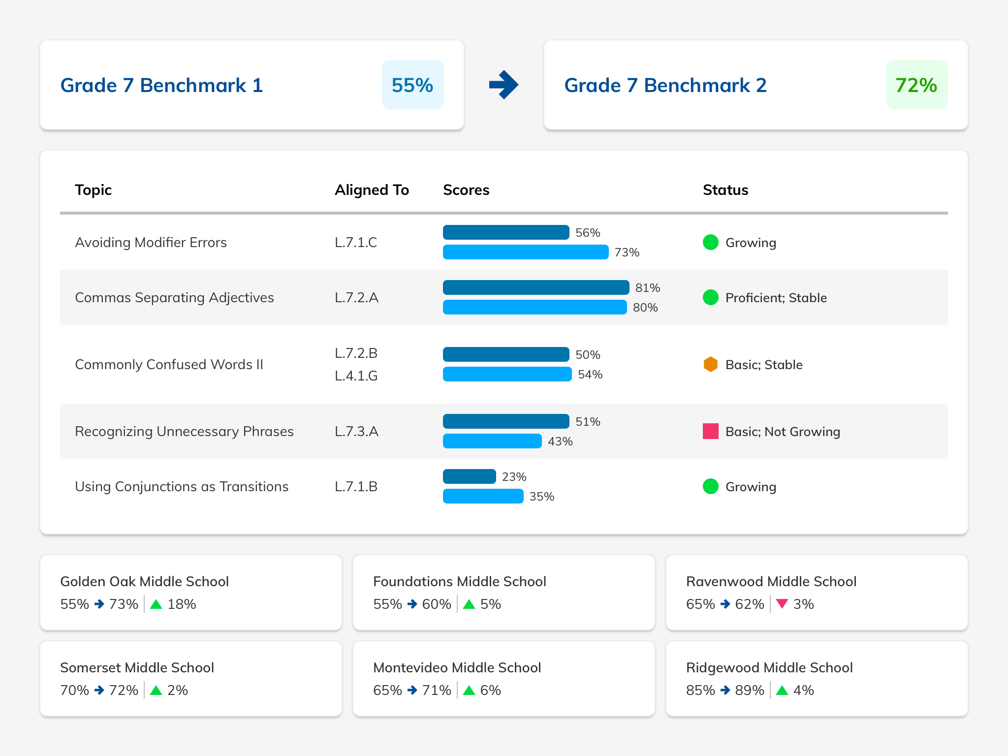 Among several data-rich features of NoRedInk, school and district admins can view student growth across a range of grade- and standard-aligned topics, and have access to a dashboard of charts and statuses.