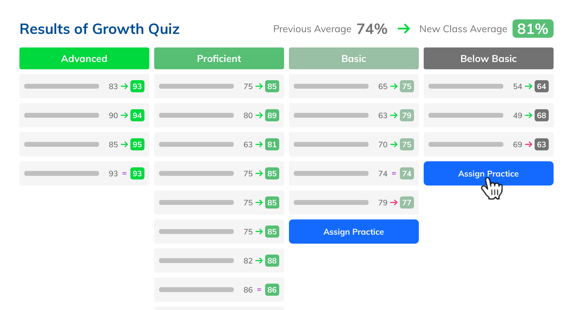 Results of a Growth Quiz show the previous class average score and the new class average score. Individual student past and new scores are shown grouped by proficiency level, with options to assign practice to students with lower new scores.