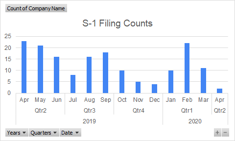 S-1 Filing Counts