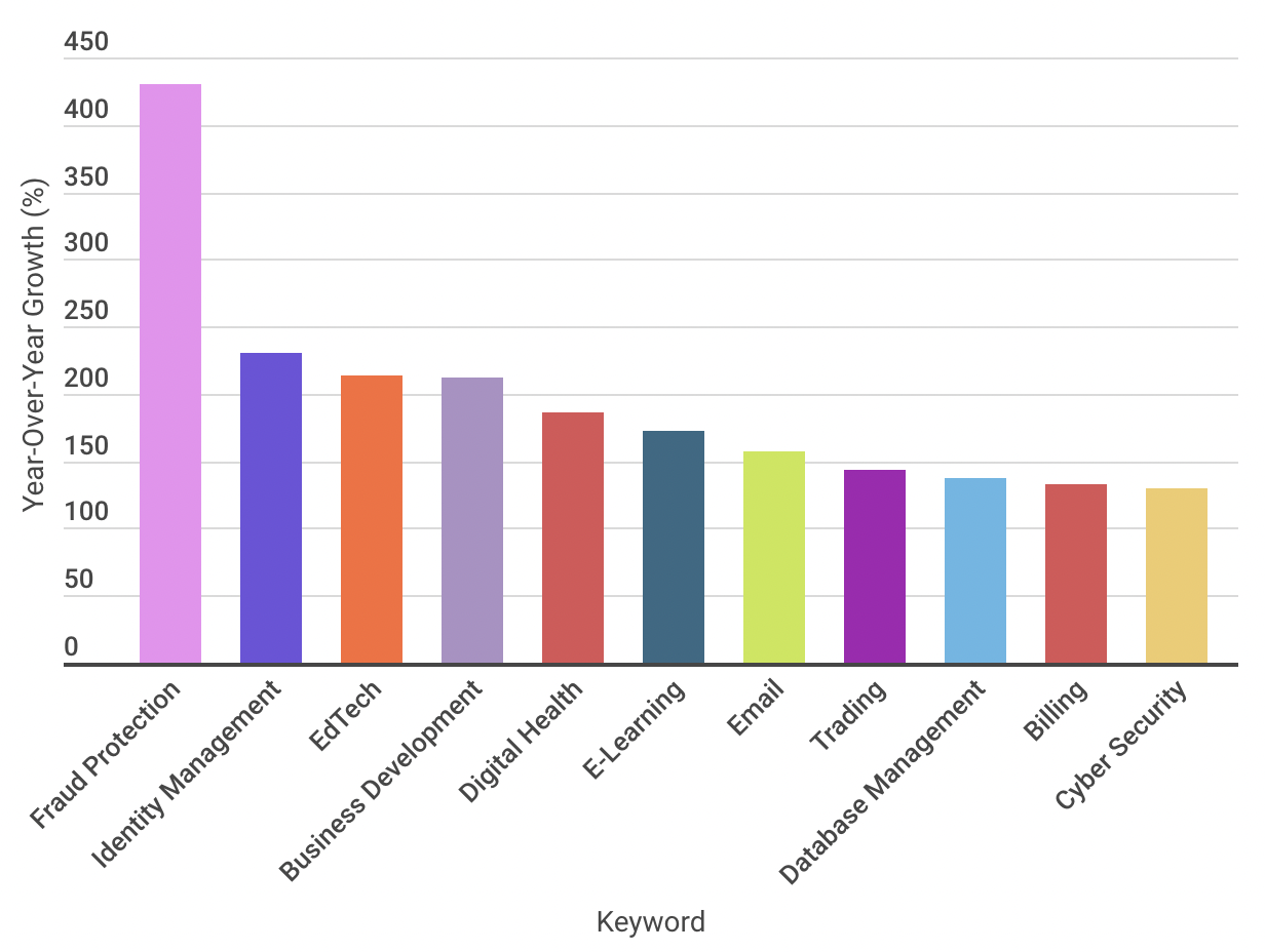 High Growth Mature Industry Keywords