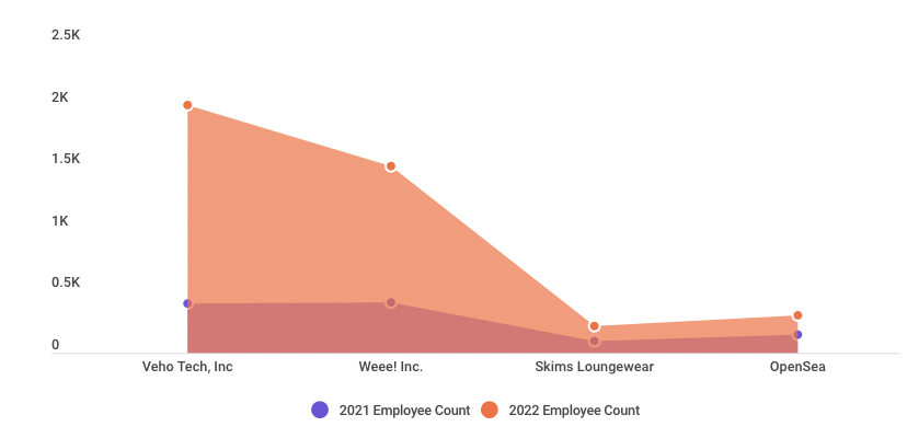 Employee growth