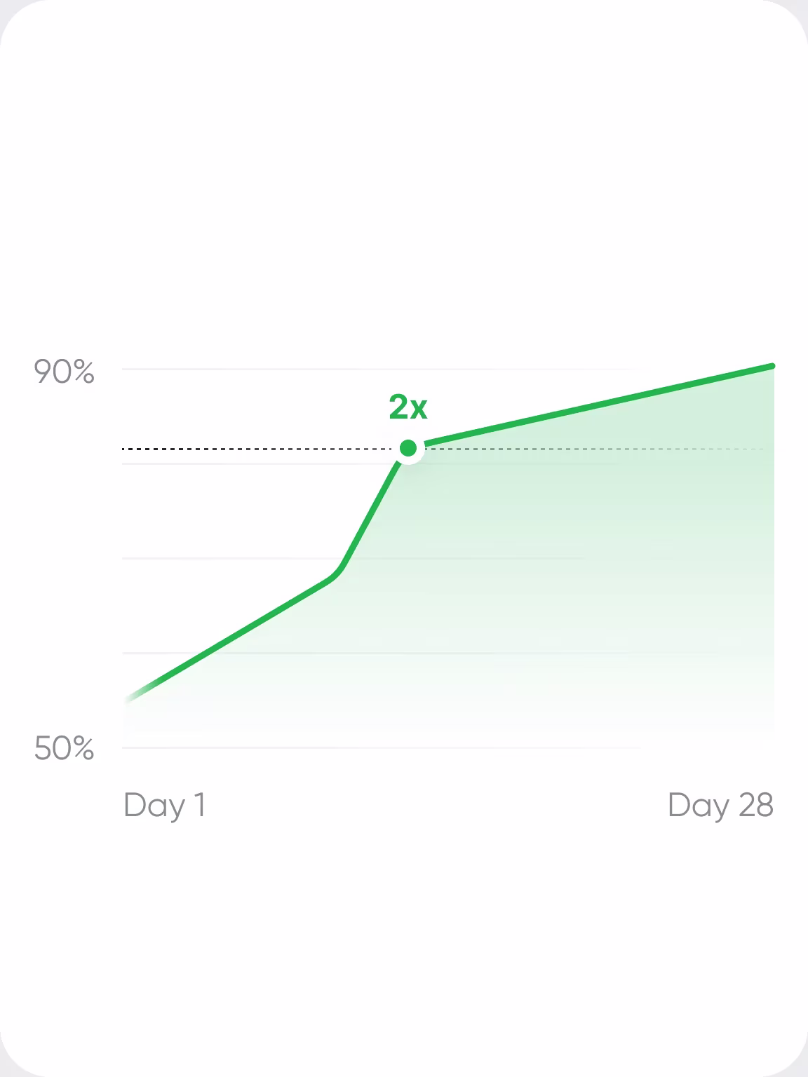 A line chart climbing from 50% to 90% over 28 days, with a 2x marker at the inflection
