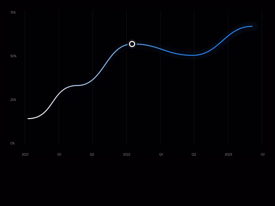 A chart tracking Feenko from first commit to $1M MRR