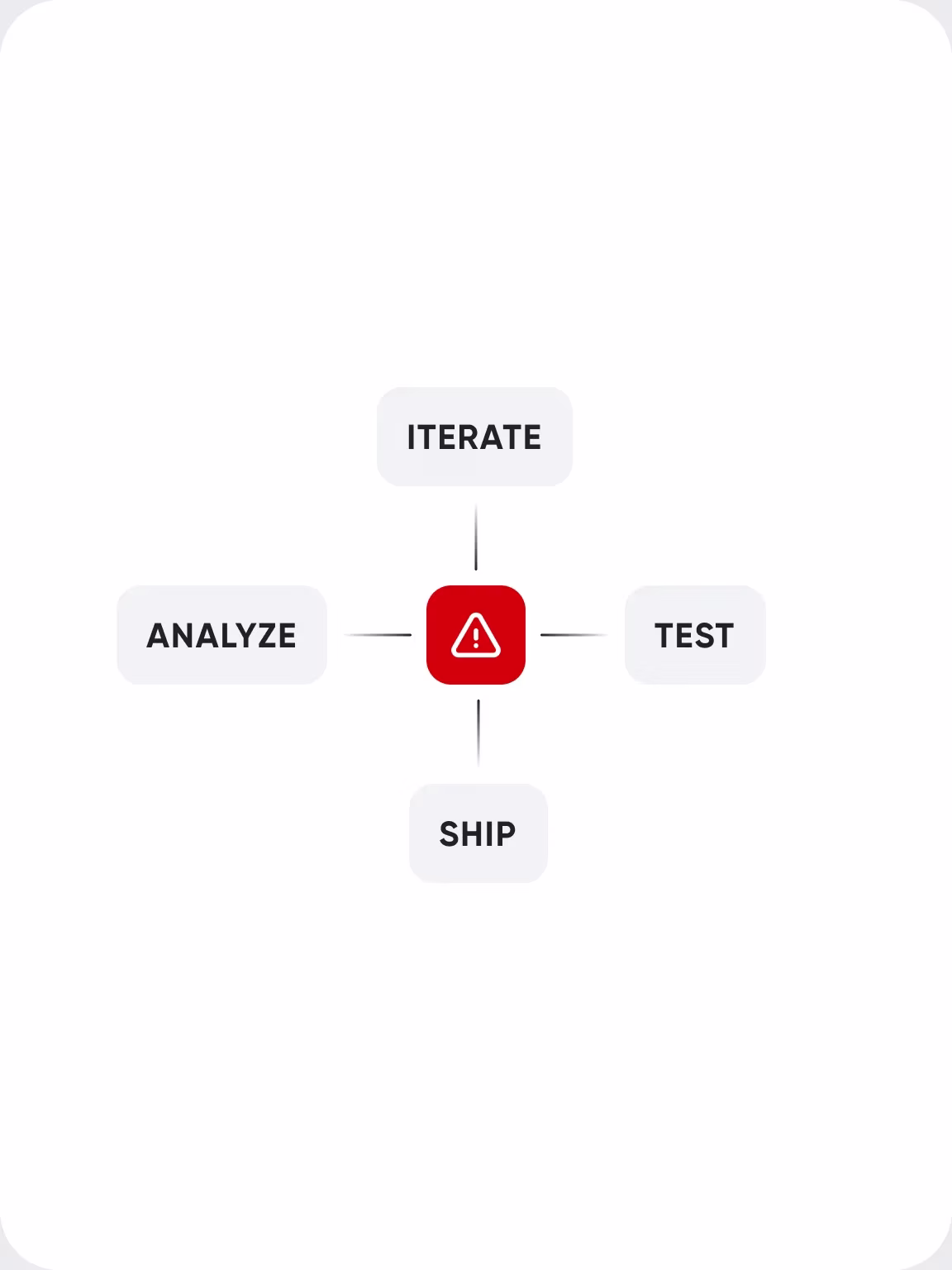 A loop diagram — analyze, iterate, test, ship — around a red alert marker at its centre