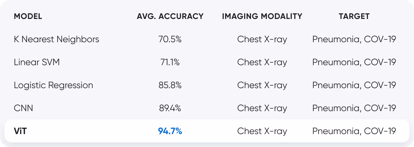 Comparison table of AI models for medical image classification and their accuracy.