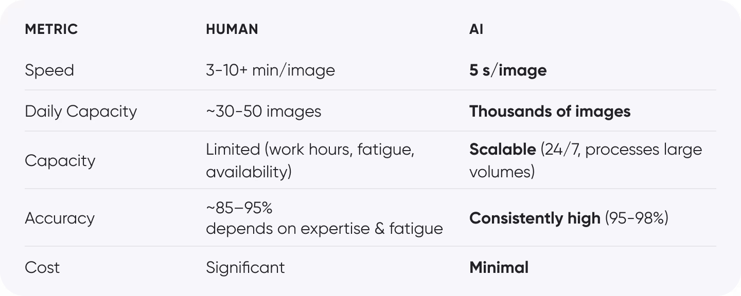 Comparison table of human vs. AI performance: accuracy, cost, capacity, and speed.