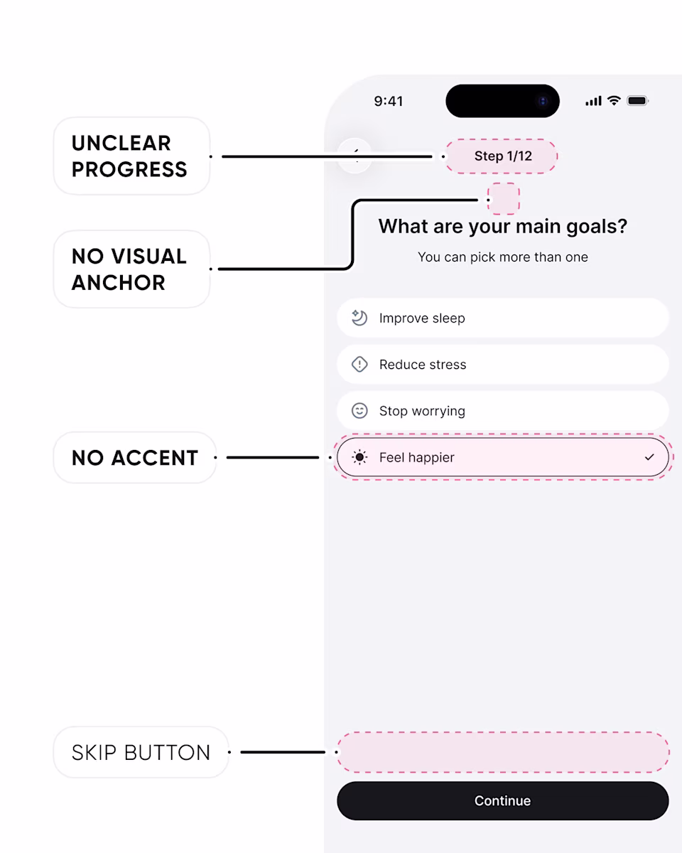 The original goals screen, annotated with four problems: unclear progress (Step 1/12), no visual anchor, no accent on the selected answer, and no skip button.