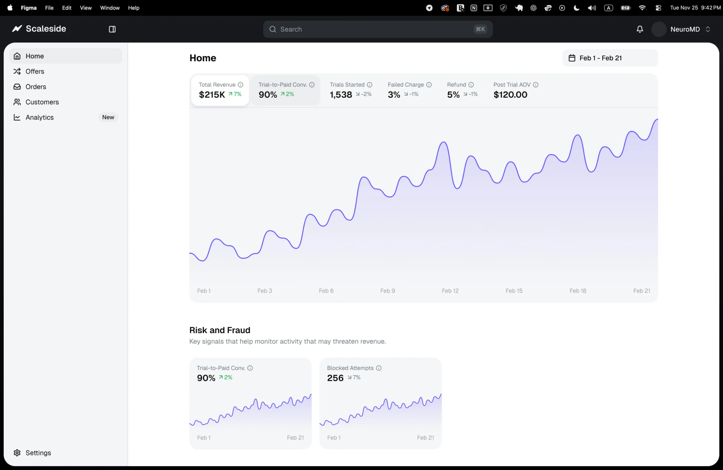 Scaleside merchant home dashboard with total revenue, trial-to-paid conversion and risk and fraud signals.