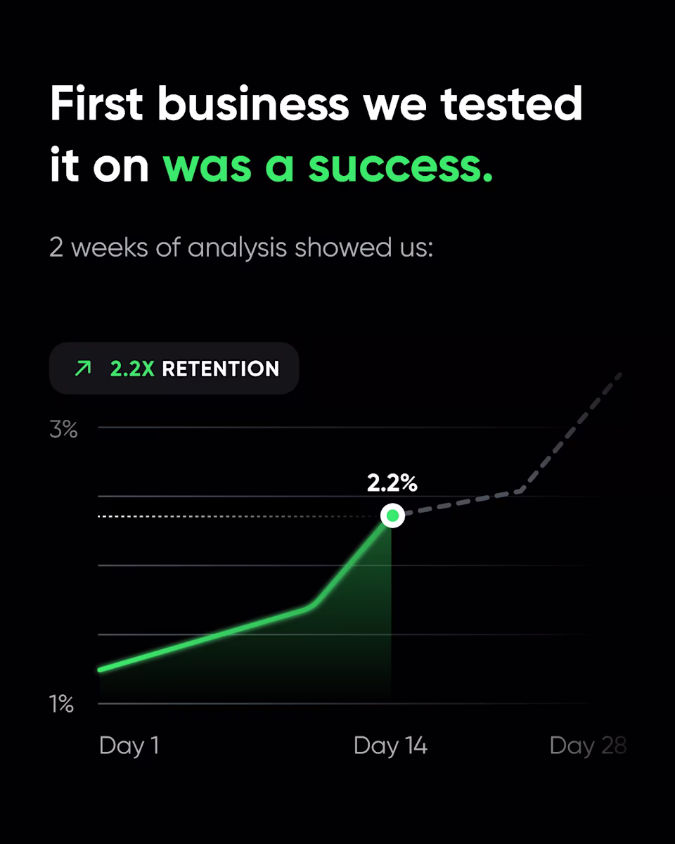 The first business it was tested on: a 2.2x badge over a chart that rises from 1% on day 1 to 2.2% on day 14.
