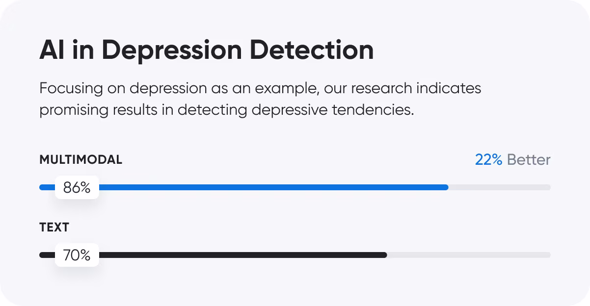 Example: Advantages of the multimodal approach in detecting depression