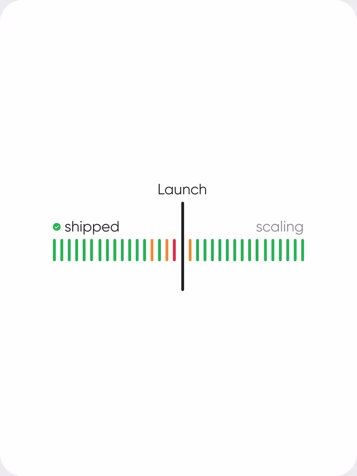 A timeline bar marked shipped before a launch line and scaling after it