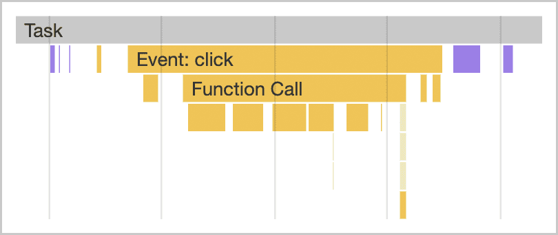 A task started by an click event handler is shown in Chrome DevTools' performance profiler. — Source (https://web.dev/articles/optimize-long-tasks)