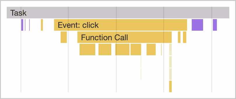 A task started by an click event handler is shown in Chrome DevTools' performance profiler. — Source (https://web.dev/articles/optimize-long-tasks)