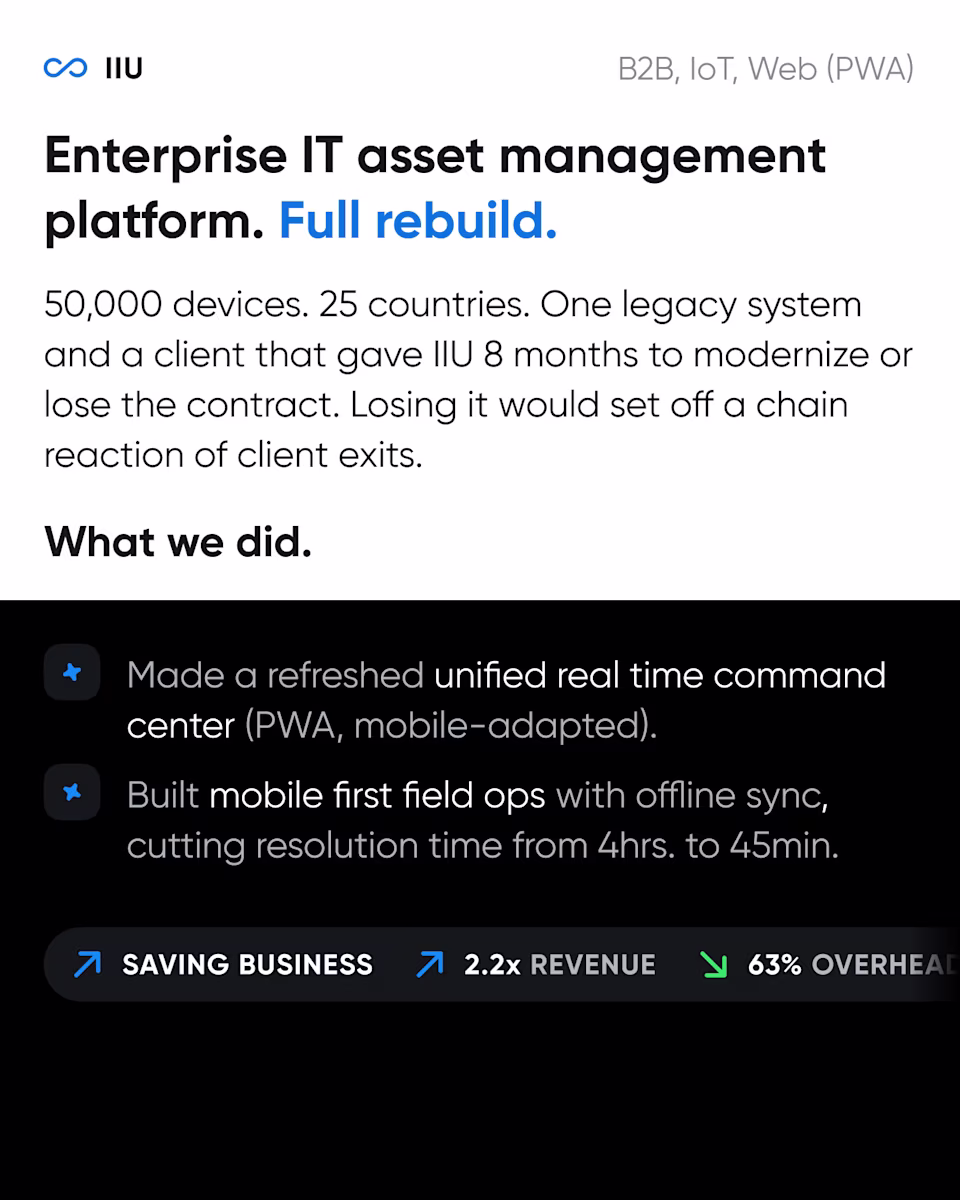 IIU, an enterprise IT asset management platform for 50,000 devices in 25 countries: a real-time command center and offline field ops, with 2.2x revenue and 63% lower overhead.