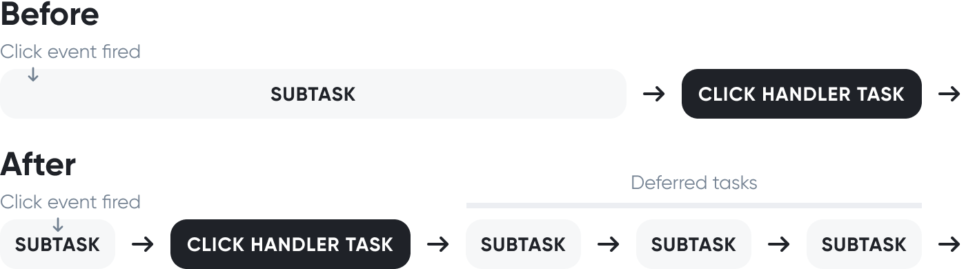 Deferring subsequent tasks to a later point in time to let the event handler execute.