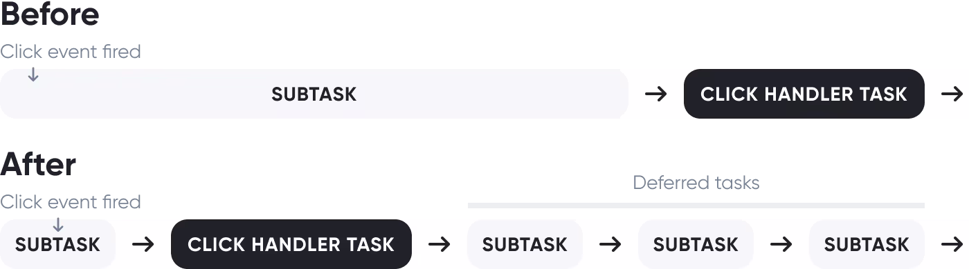 Deferring subsequent tasks to a later point in time to let the event handler execute.