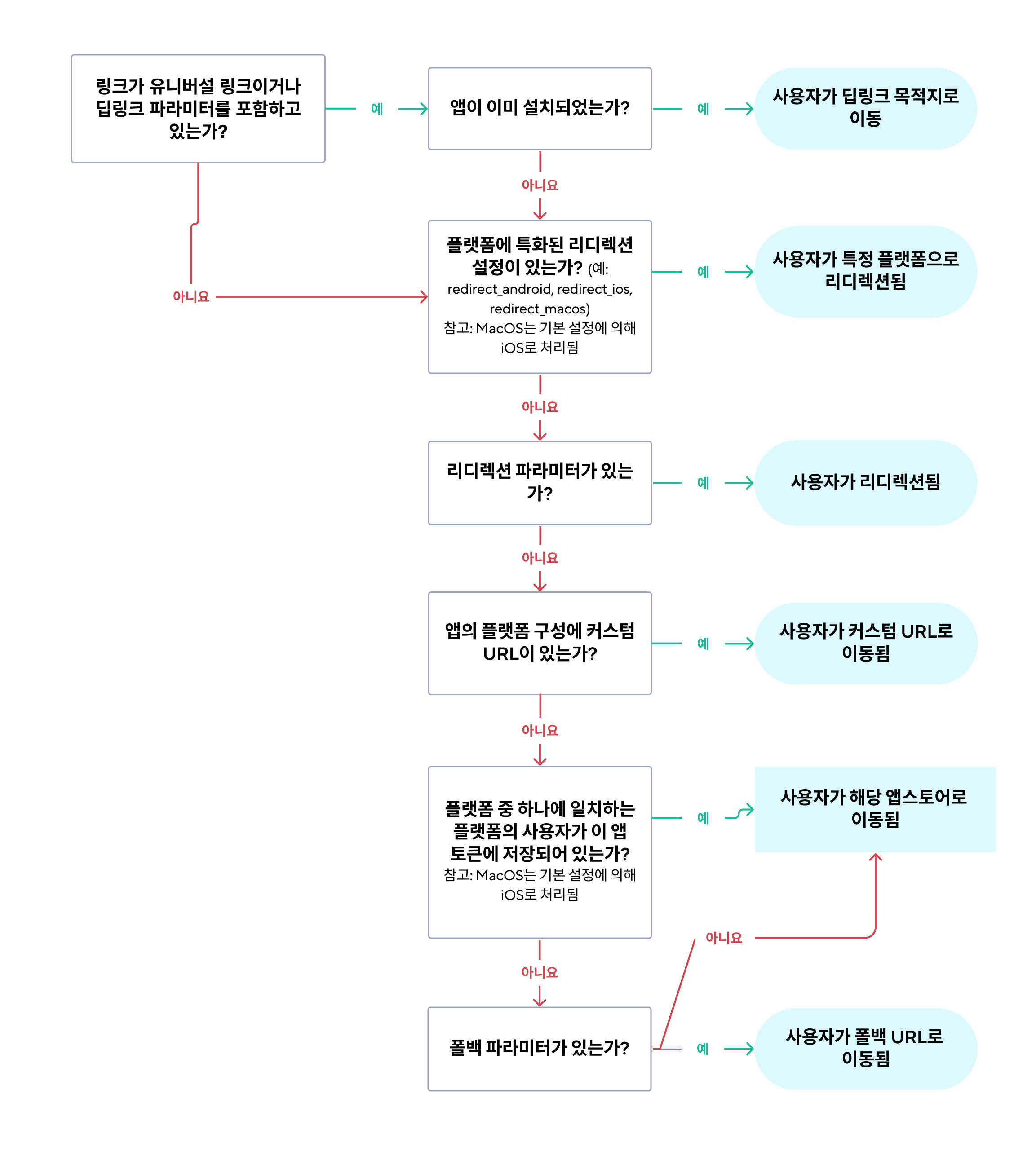 An infographic that shows how different deep links work.