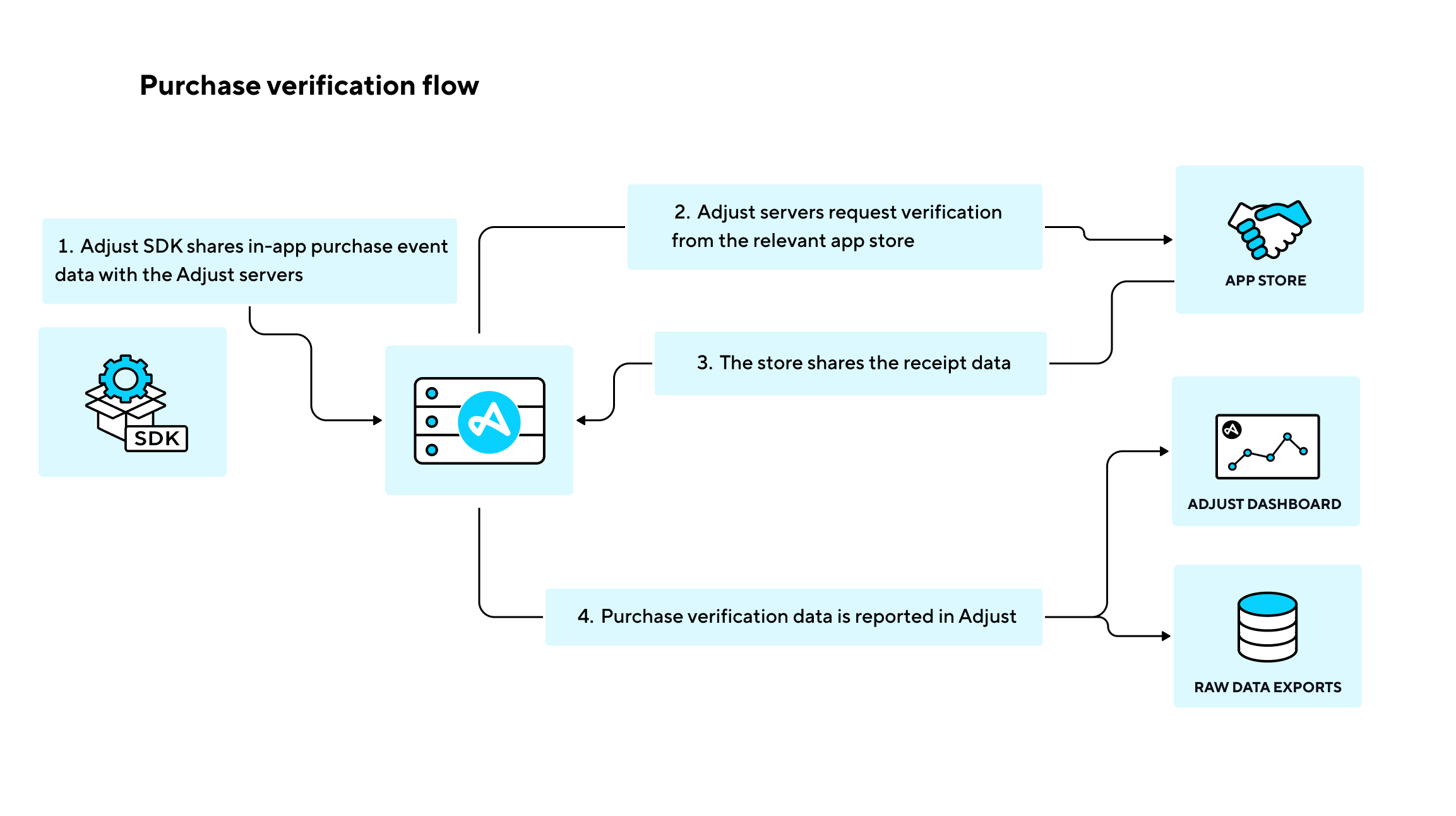 A diagram showing how purchase verification works between Adjust and the store.
