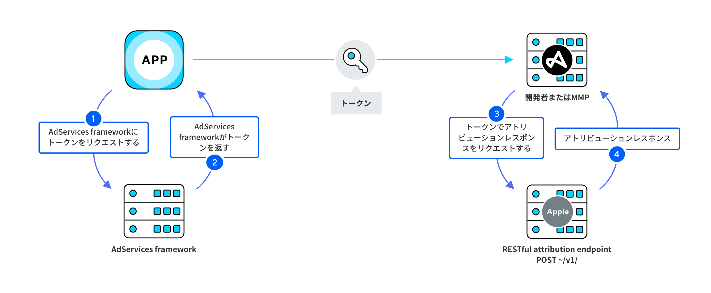 Apple Attribution Ads data flow