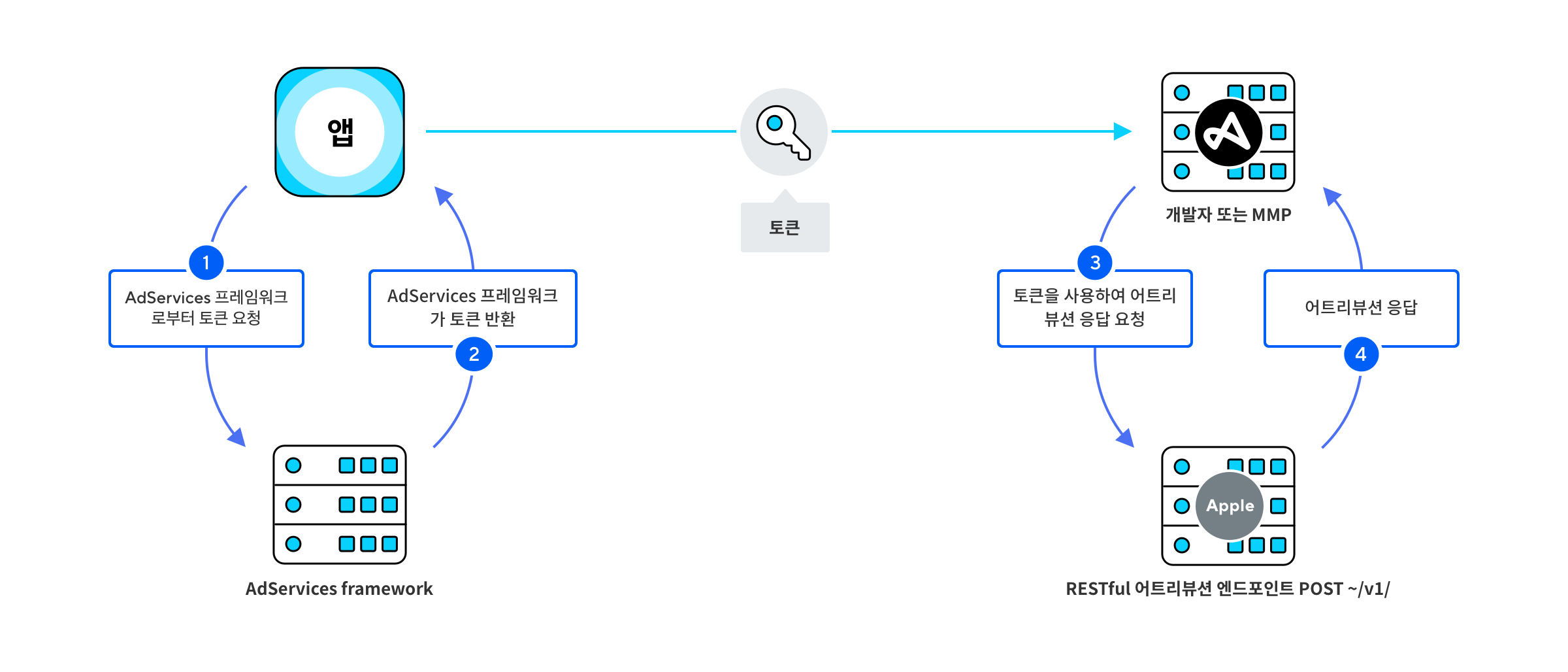 Apple Attribution Ads data flow