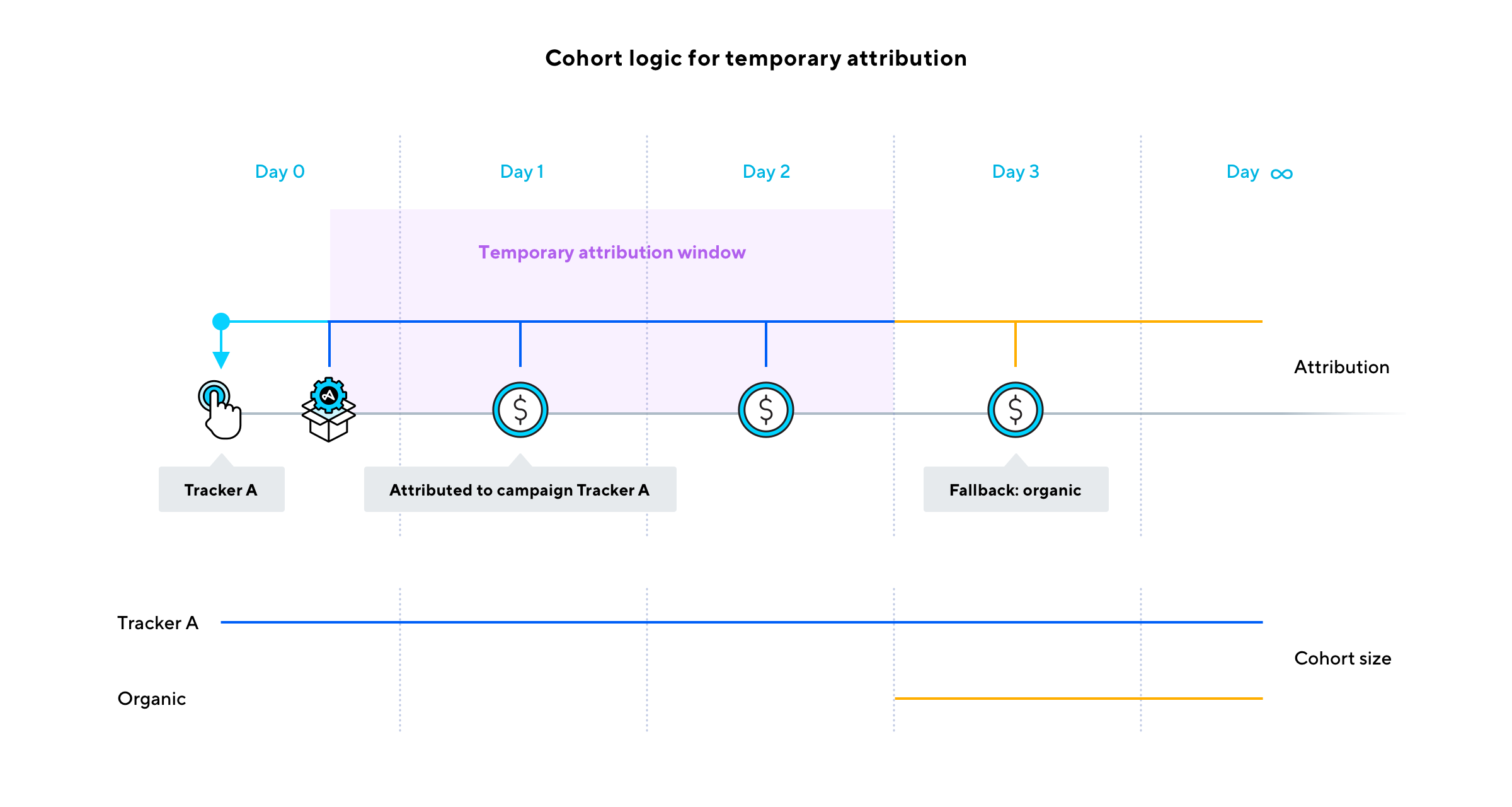 Visualization of the cohort logic used to account for users changing their attribution source with temporary attribution